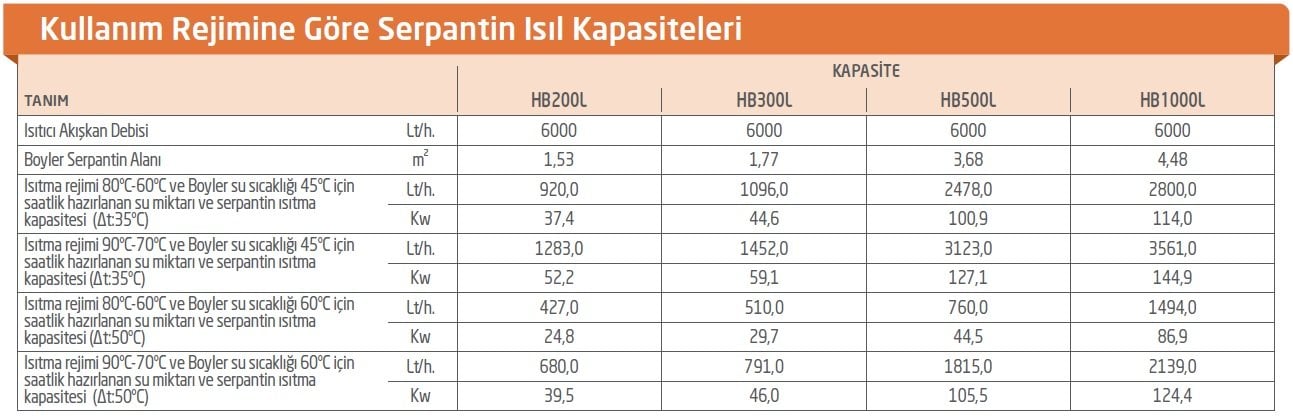 Baymak Aqua Tek Serpantinli Hızlı Boyler Isıl Kapasiteleri