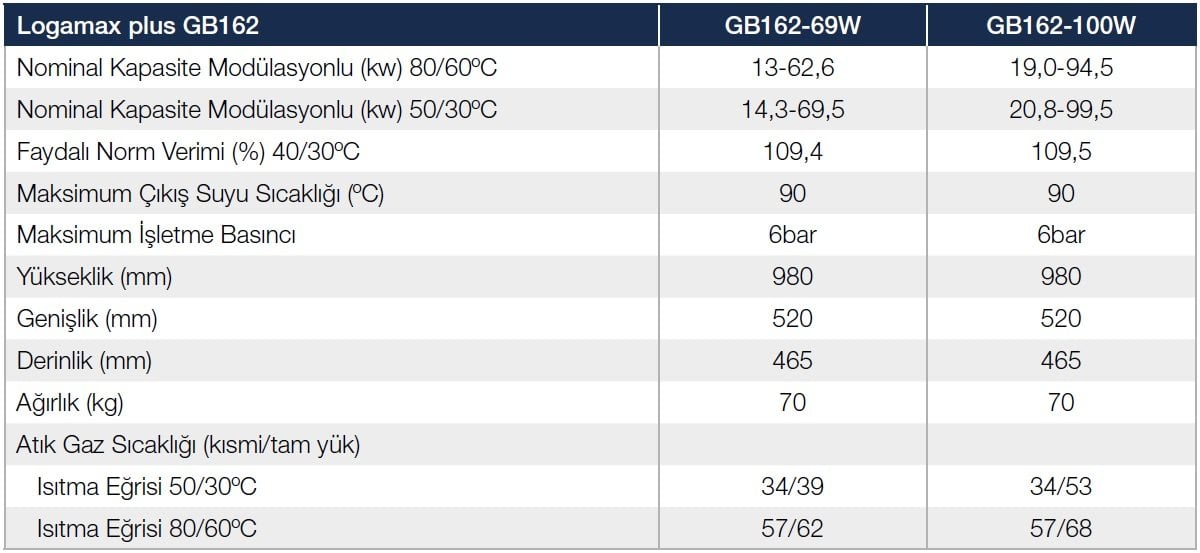Buderus Logamax Plus GB162 Duvar Tipi Yoğuşmalı KazanTeknik Veriler