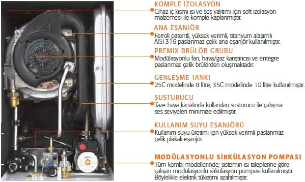 Ferroli BlueHelix Tech Kombi İç Yapısı