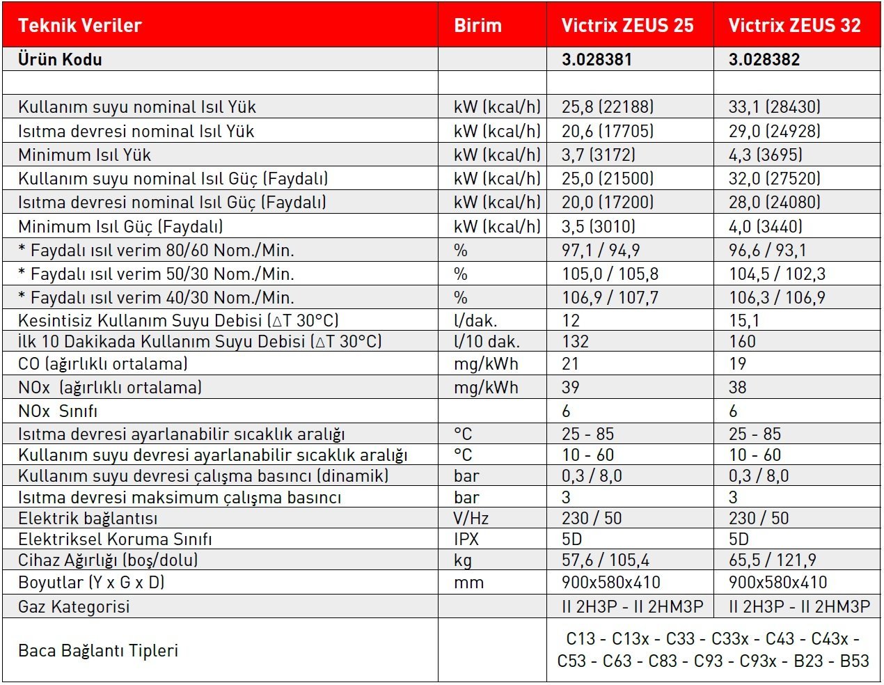 Victrix Zeus Tam Yoğuşmalı Kombi Teknik Verileri