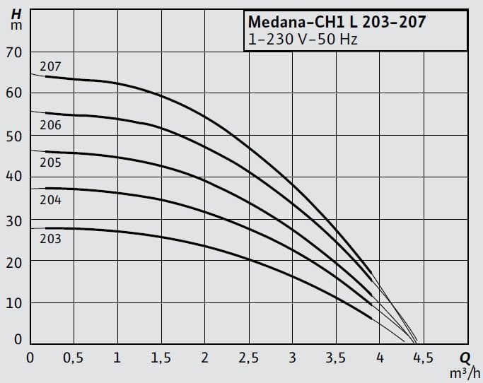 Wilo Medana-CH1 L 203-207 Santrifüj Pompa Eğrisi