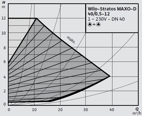 Wilo Stratos MAXO-D 40 0,5-12 Eğrisi