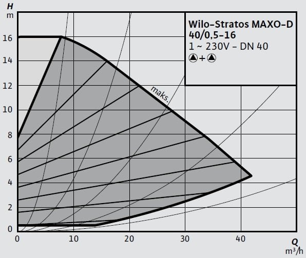 Wilo Stratos MAXO-D 40 0,5-16 Eğrisi