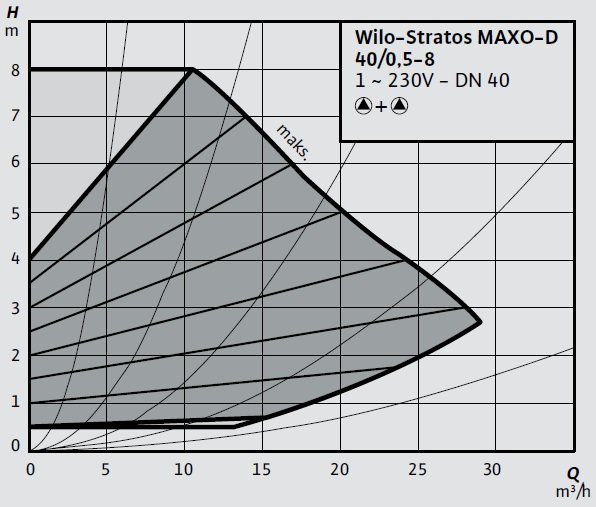 Wilo Stratos MAXO-D 40 0,5-8 Eğrisi