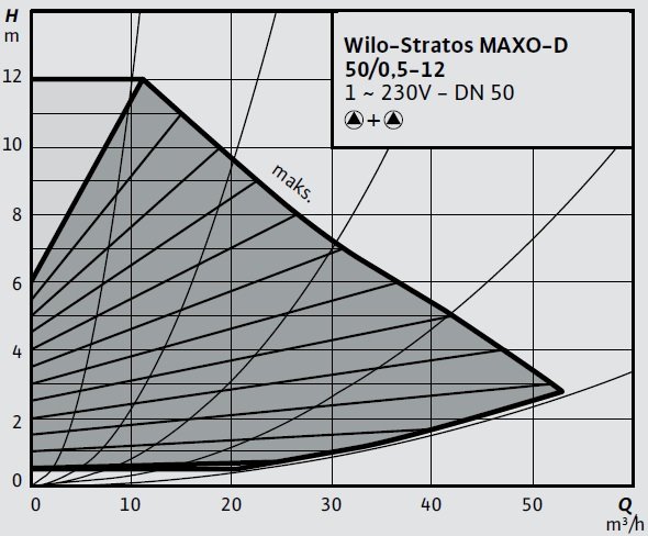 Wilo Stratos MAXO-D 50 0,5-12 Eğrisi