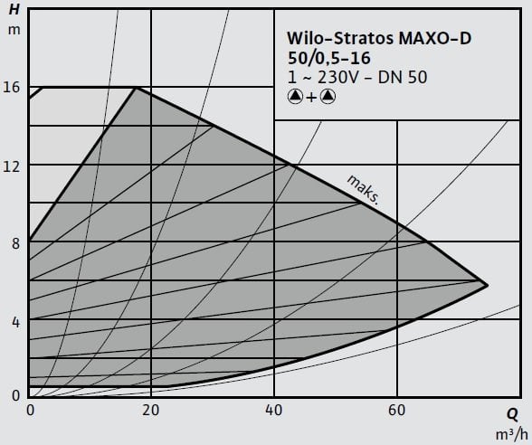 Wilo Stratos MAXO-D 50 0,5-16 Eğrisi