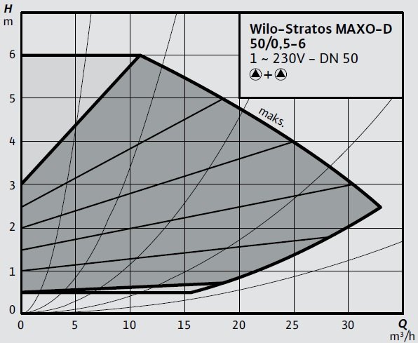 Wilo Stratos MAXO-D 50 0,5-6 Eğrisi