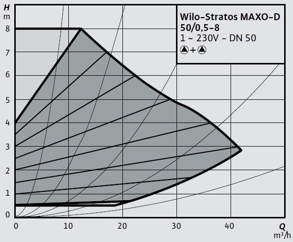 Wilo Stratos MAXO-D 50 0,5-8 Eğrisi