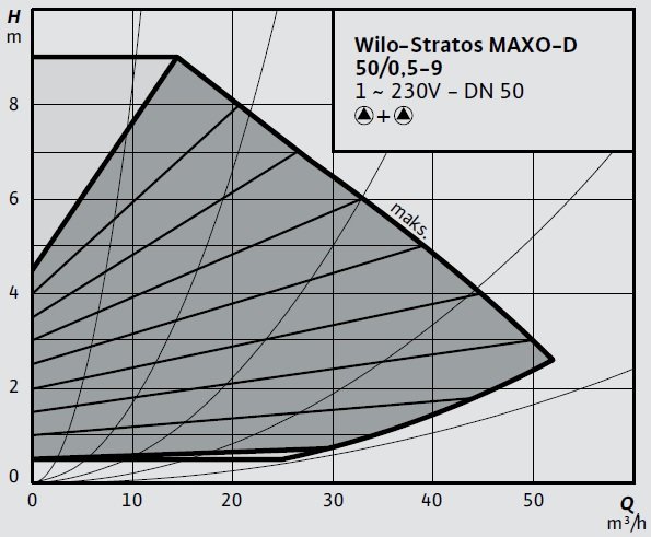 Wilo Stratos MAXO-D 50 0,5-9 Eğrisi