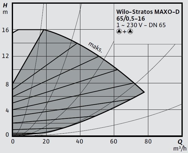 Wilo Stratos MAXO-D 65 0,5-16 Eğrisi