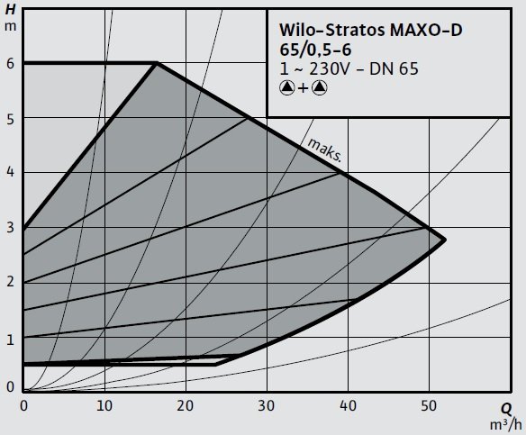 Wilo Stratos MAXO-D 65 0,5-6 Eğrisi