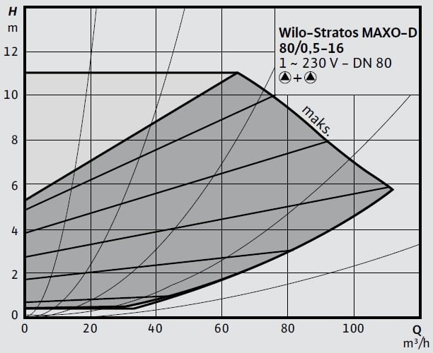 Wilo Stratos MAXO-D 80 0,5-16 Eğrisi