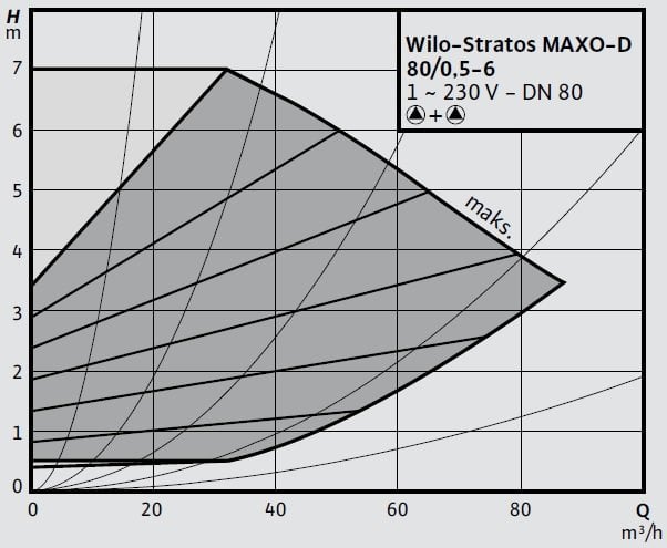 Wilo Stratos MAXO-D 80 0,5-6 Eğrisi