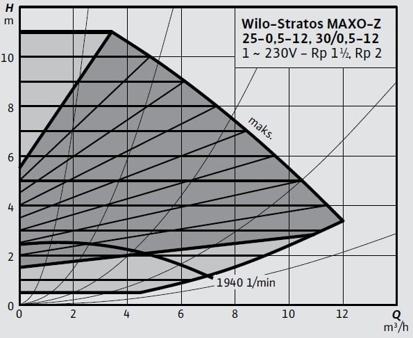 Wilo Stratos MAXO-Z 25 0,5-12, 30 0,5-12 Eğrisi