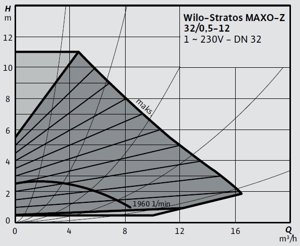 Wilo Stratos MAXO-Z 32 0,5-12 Eğrisi