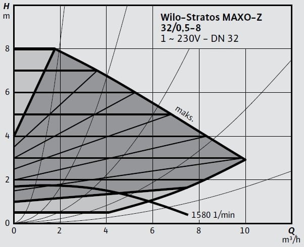 Wilo Stratos MAXO-Z 32 0,5-8 Eğrisi