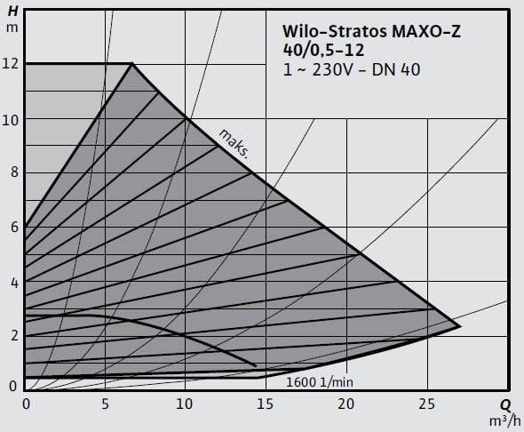 Wilo Stratos MAXO-Z 40 0,5-12 Eğrisi