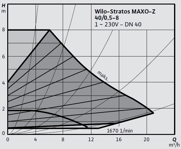 Wilo Stratos MAXO-Z 40 0,5-8 Eğrisi