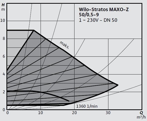 Wilo Stratos MAXO-Z 50 0,5-9 Eğrisi