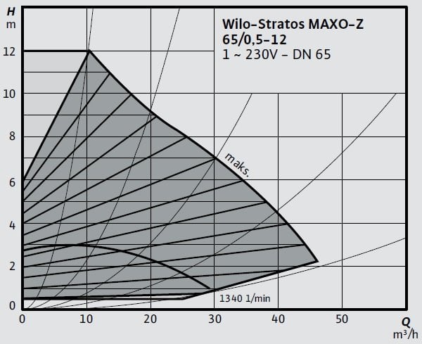 Wilo Stratos MAXO-Z 65 0,5-12 Eğrisi