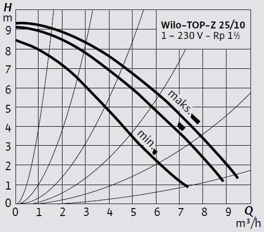 Wilo TOP-Z 25 10 M Eğrisi