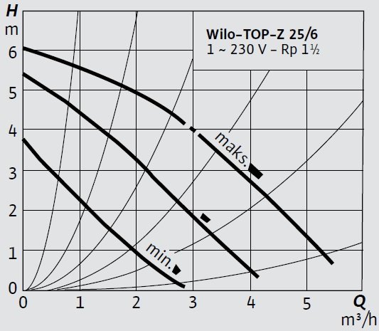 Wilo TOP-Z 25 6 M Eğrisi