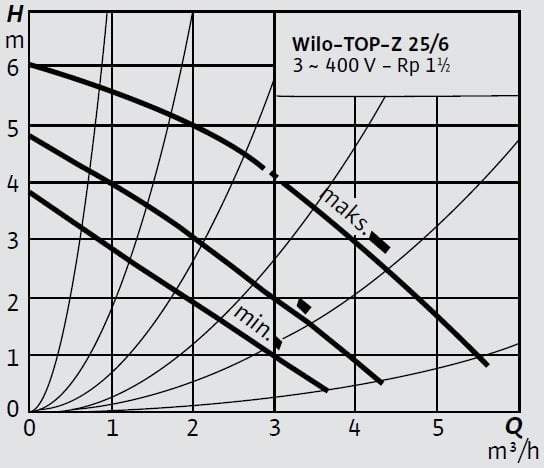 Wilo TOP-Z 25 6 T Eğrisi