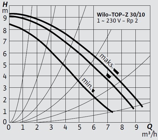 Wilo TOP-Z 30 10 M Eğrisi