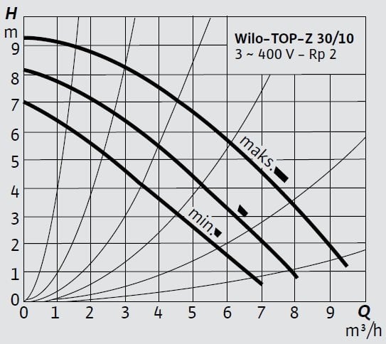 Wilo TOP-Z 30 10 T Eğrisi