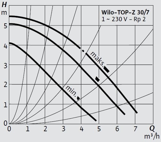 Wilo TOP-Z 30 7 M Eğrisi