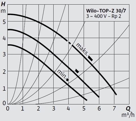 Wilo TOP-Z 30 7 T Eğrisi