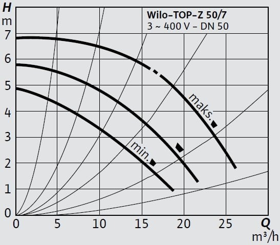 Wilo TOP-Z 50 7 T Eğrisi