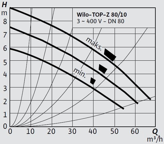 Wilo TOP-Z 80 10 T Eğrisi