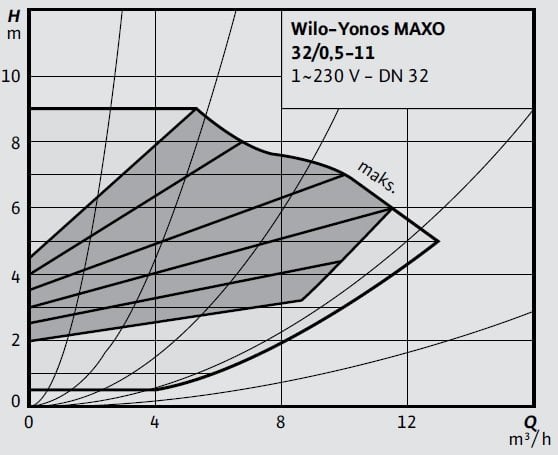 Wilo Yonos MAXO 32 0,5-11 Eğrisi