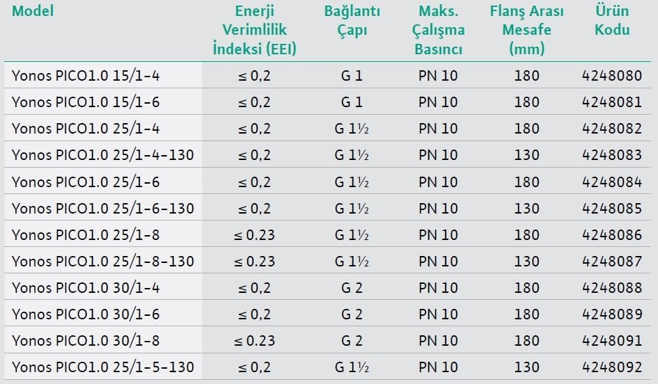 Wilo Yonos PICO1.0 Sirkülasyon Pompası Modelleri