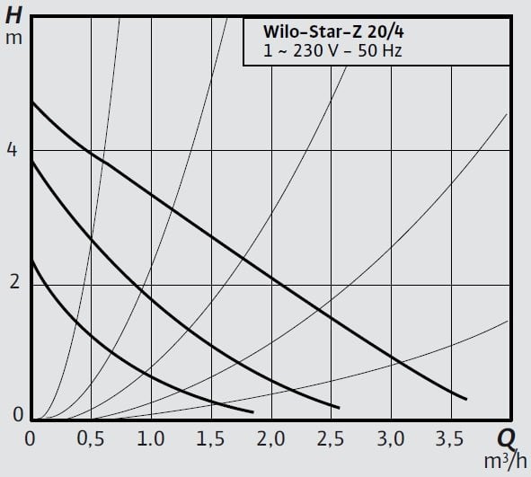 Wilo-Star-Z 20 4 Eğrisi