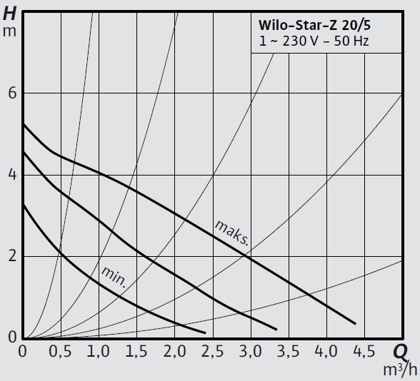 Wilo-Star-Z 20 5 Eğrisi