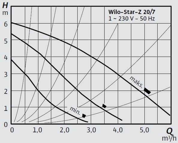 Wilo-Star-Z 20 7 Eğrisi