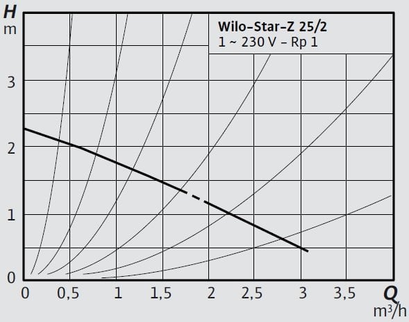 Wilo-Star-Z 25 2 Eğrisi