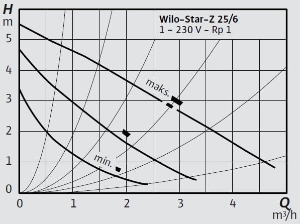 Wilo-Star-Z 25 6 Eğrisi