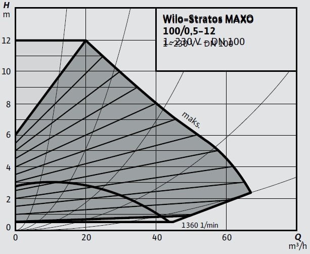 Wilo-Stratos MAXO 100 0,5-12 Eğrisi