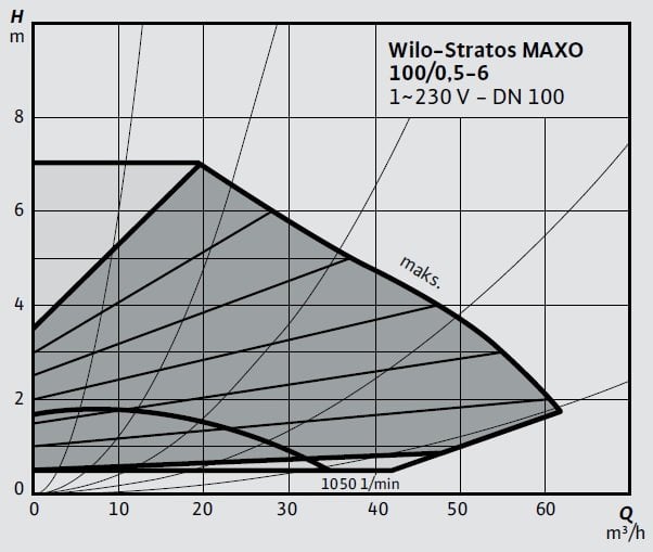 Wilo-Stratos MAXO 100 0,5-6 Eğrisi