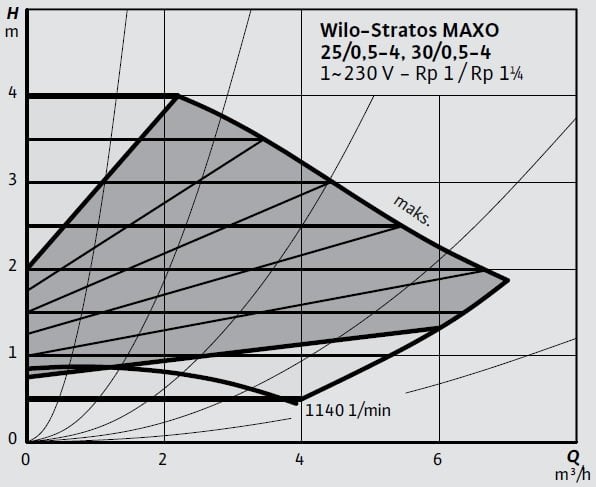 Wilo-Stratos MAXO 25 0,5-4, 30 0,5-4 Eğrisi