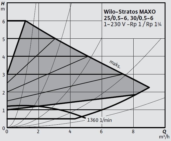 Wilo-Stratos MAXO 25 0,5-6, 30 0,5-6 Eğrisi