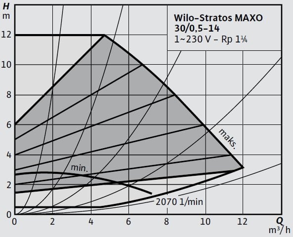 Wilo-Stratos MAXO 30 0,5-14 Eğrisi