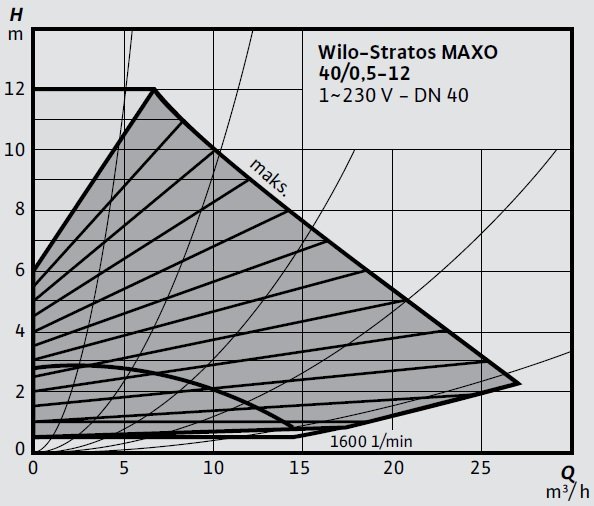 Wilo-Stratos MAXO 40 0,5-12 Eğrisi