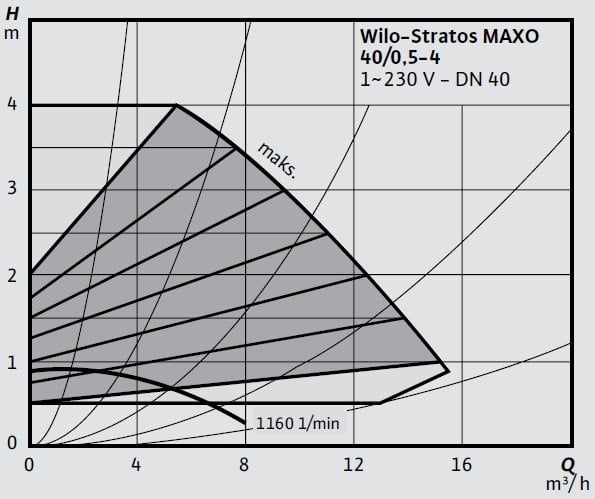 Wilo-Stratos MAXO 40 0,5-4 Eğrisi