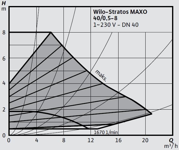 Wilo-Stratos MAXO 40 0,5-8 Eğrisi