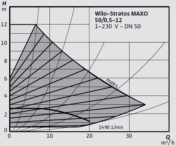 Wilo-Stratos MAXO 50 0,5-12 Eğrisi