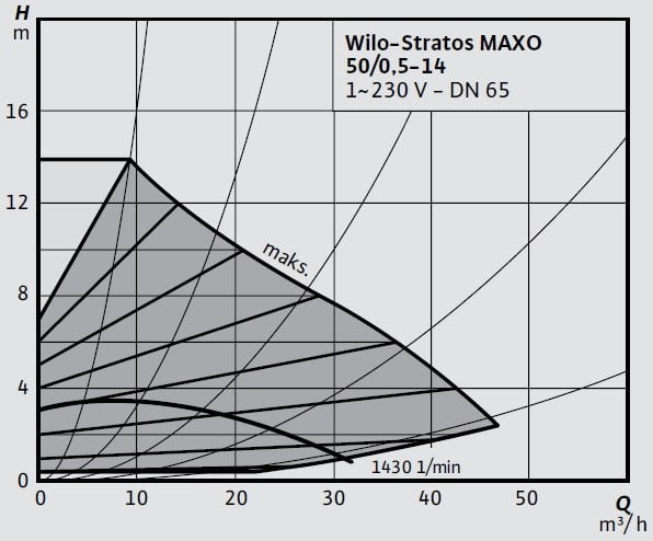 Wilo-Stratos MAXO 50 0,5-14 Eğrisi